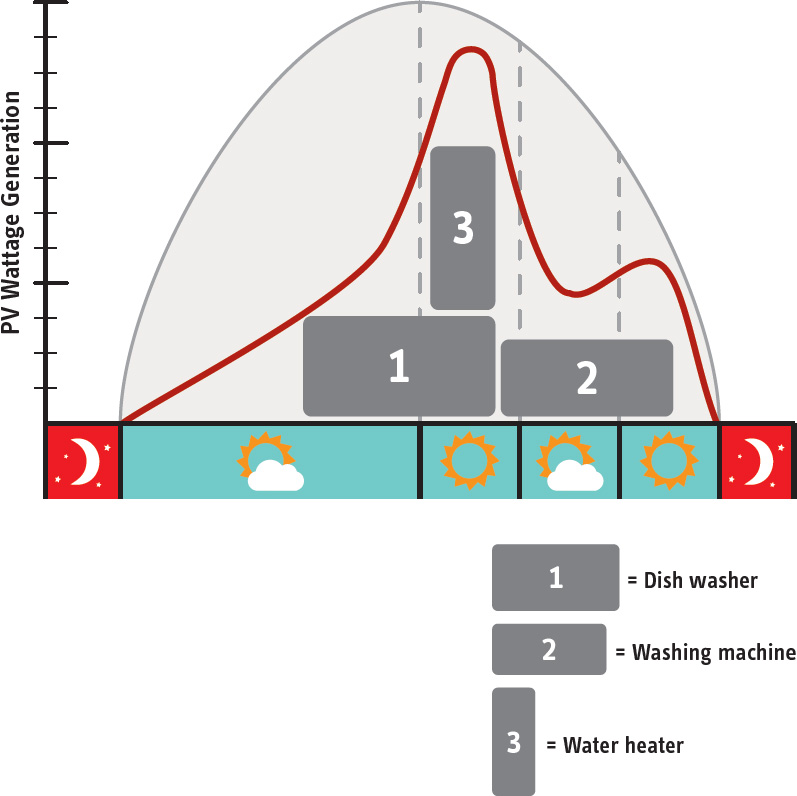 Energy Management Timing Energy Management Timing