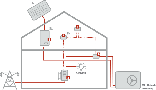 Hot Water Heat Pump SG Ready Implementation Hot Water Heat Pump SG Ready Implementation