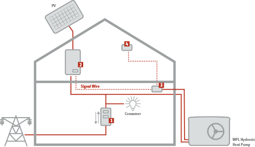 Hot Water Heat Pump SG Ready Implementation Hot Water Heat Pump SG Ready Implementation